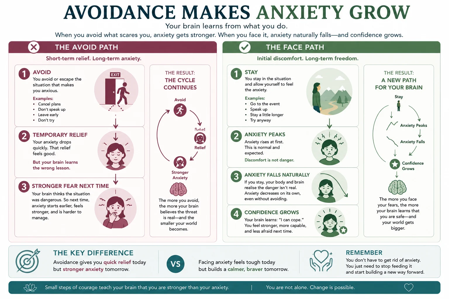 Avoidance makes anxiety grow