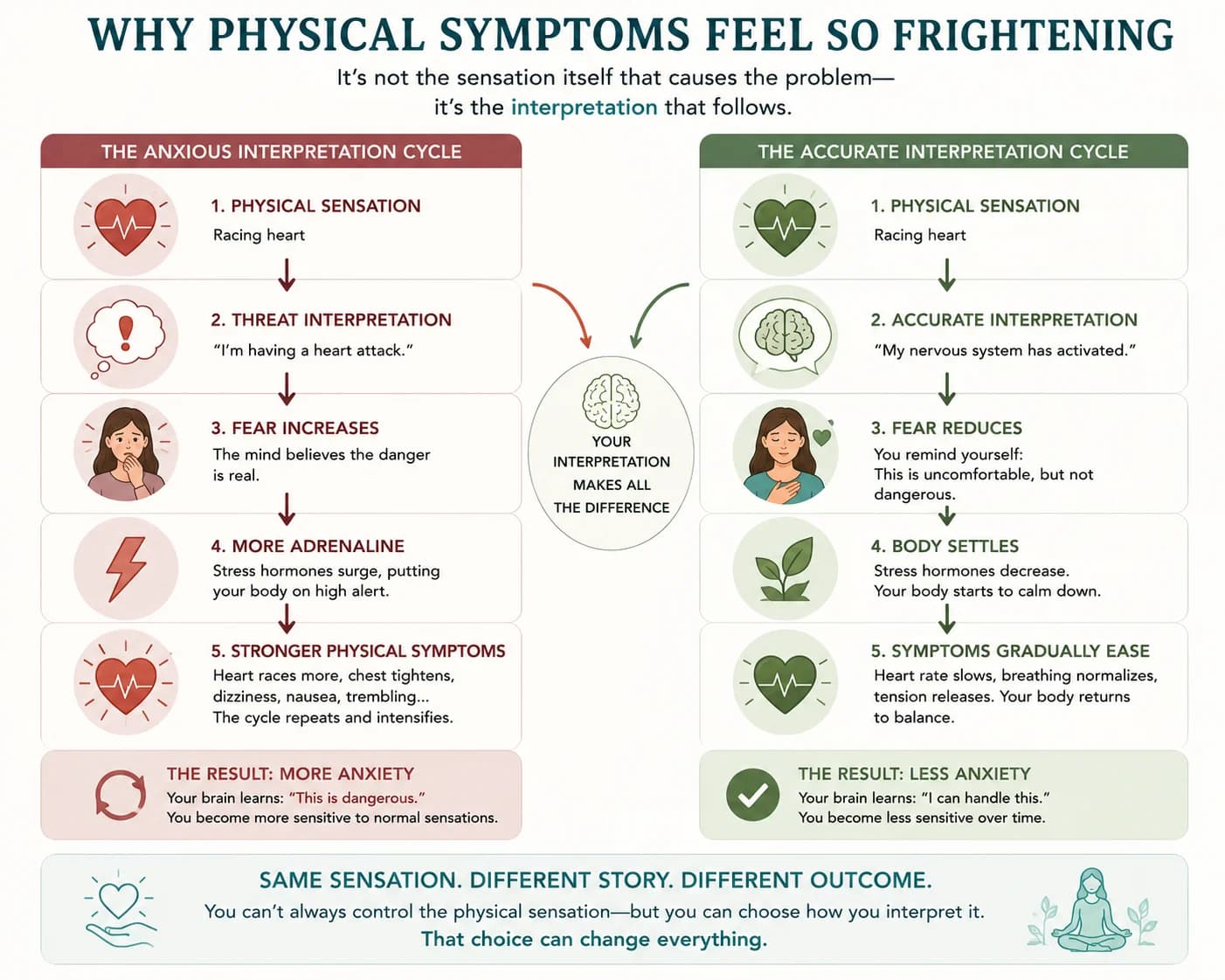 Why physical symptoms feel so frightening