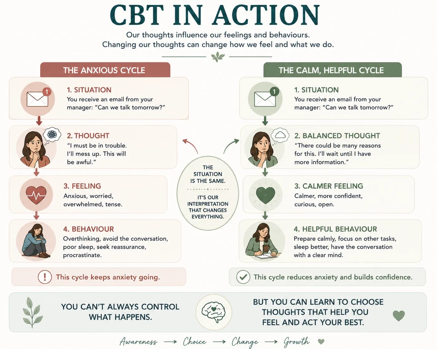 CBT in action