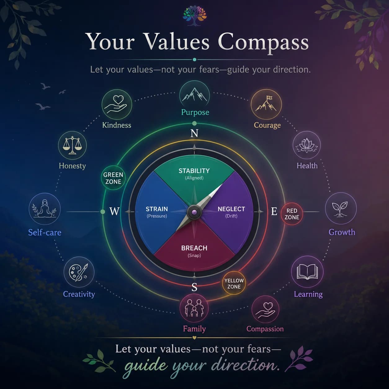 Your values compass