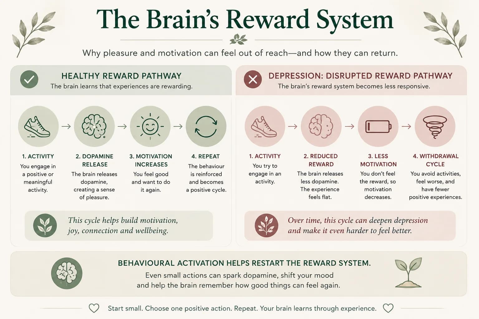 The brain reward system can become quieter during depression