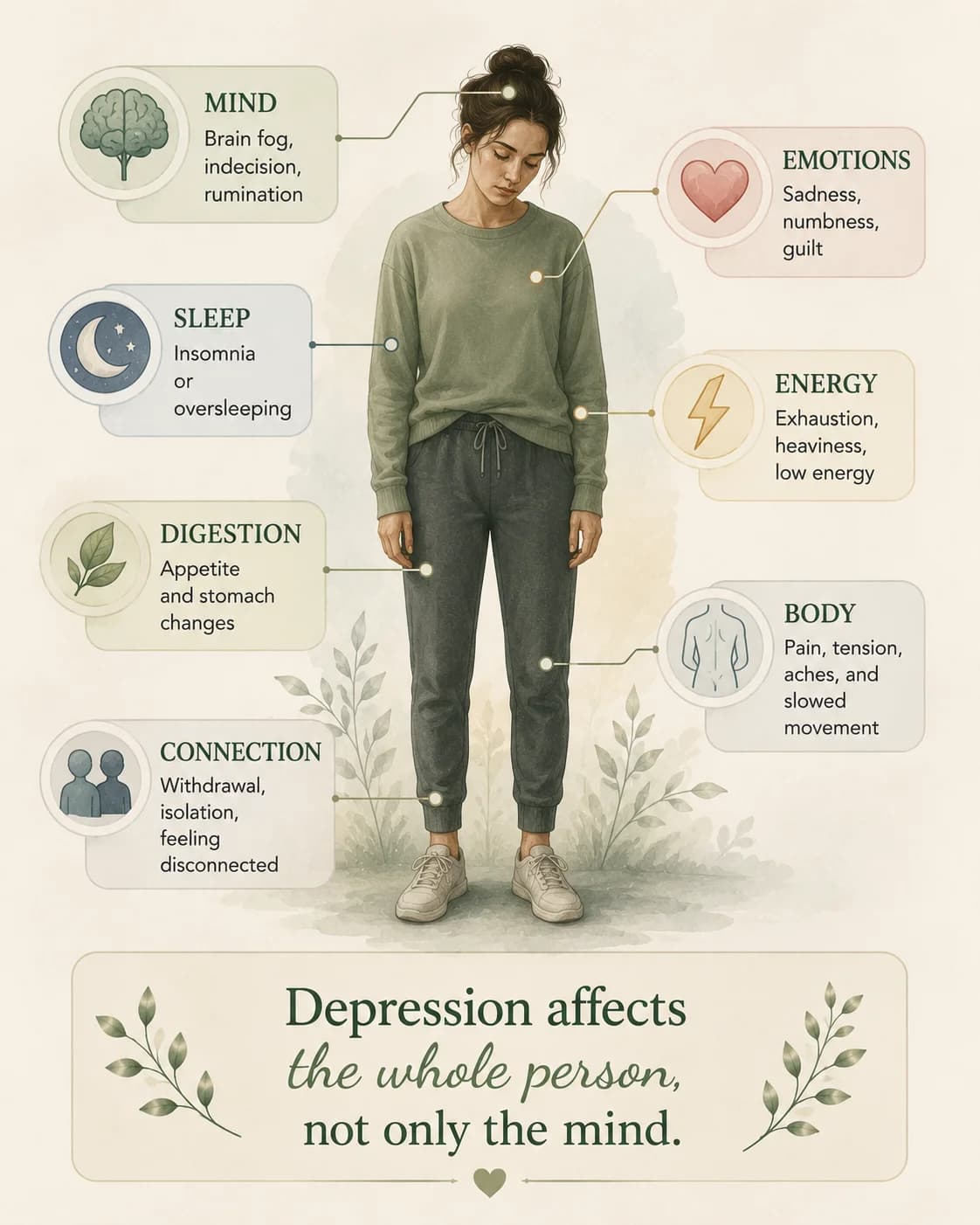 Depression affects the whole person, including body, mind, and behaviour
