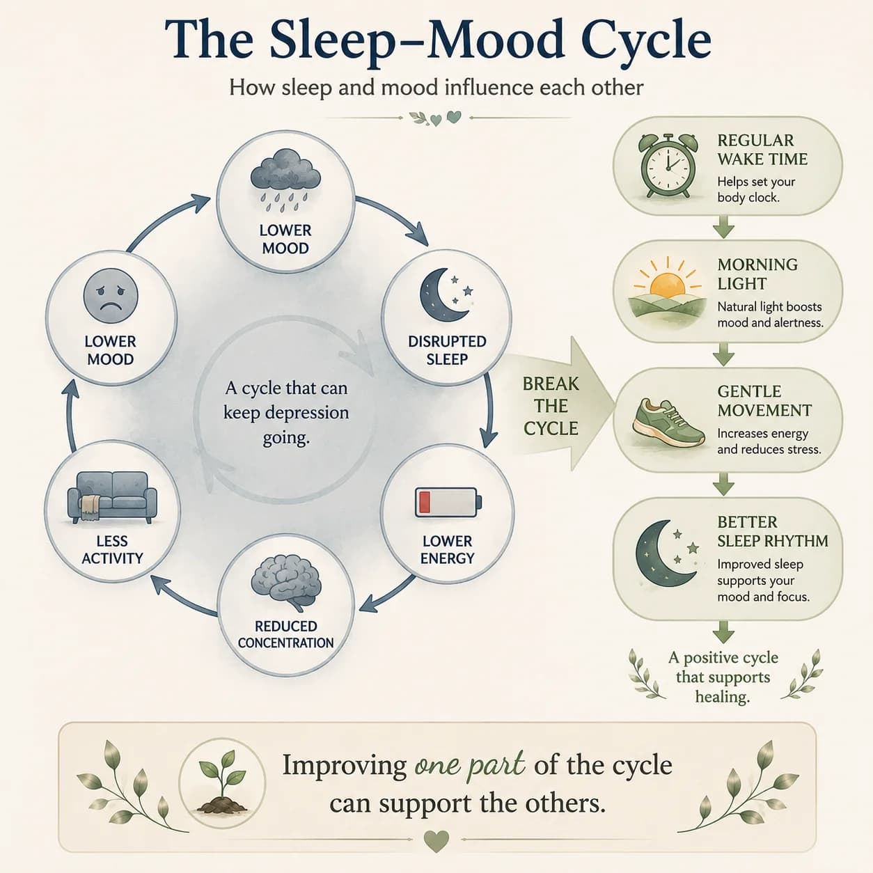 The sleep-mood cycle during depression