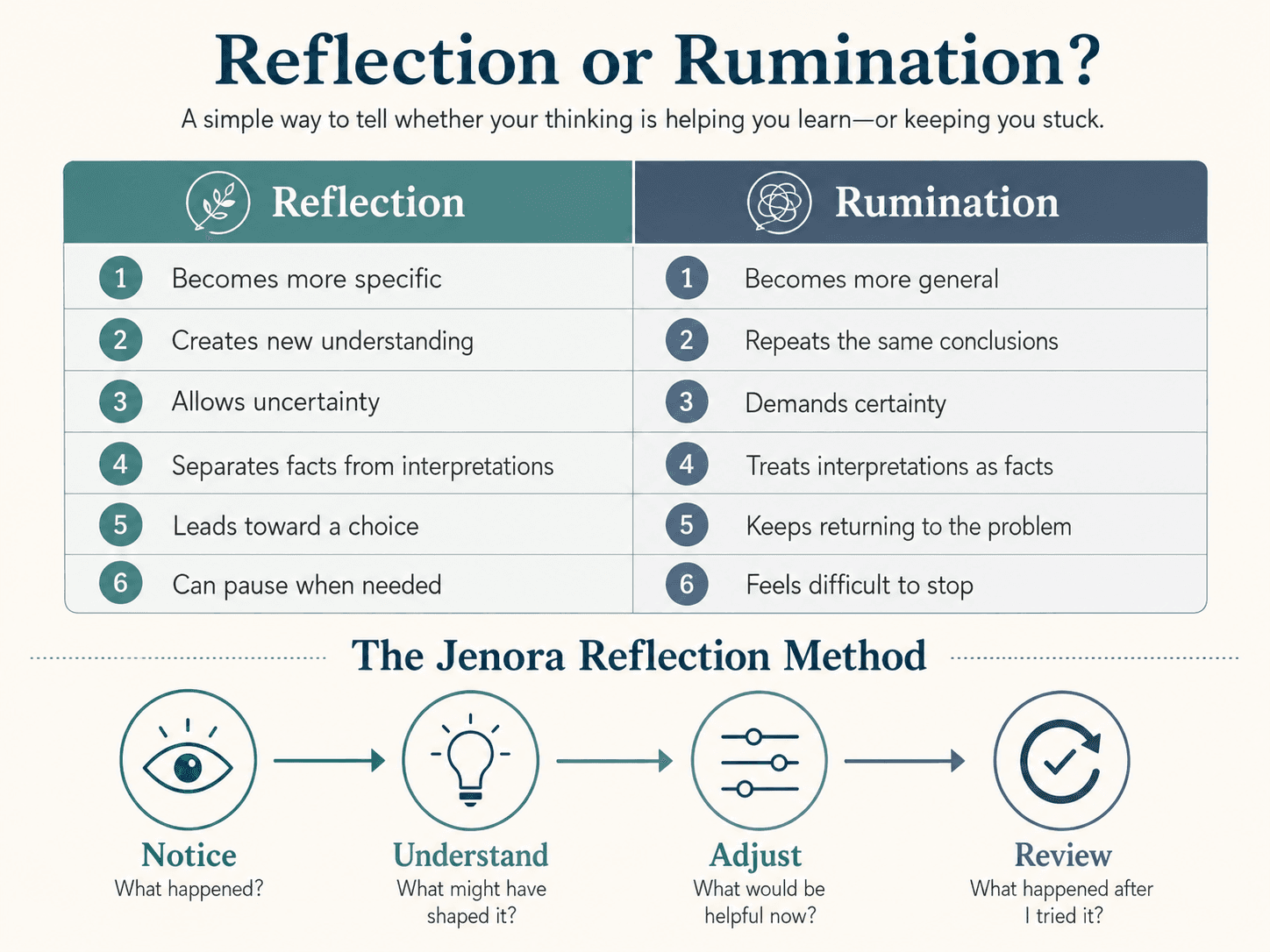 Reflection or Rumination chart