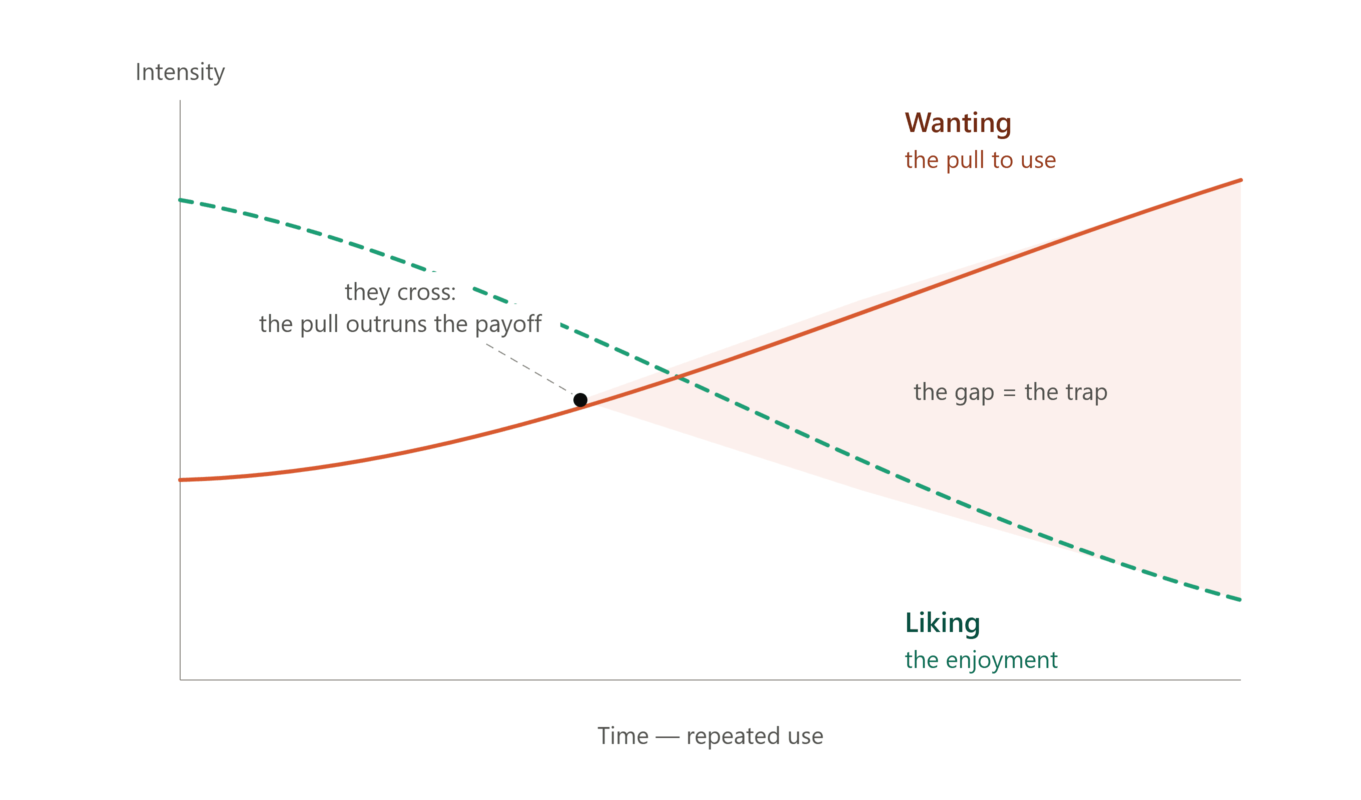 Chart showing wanting and liking diverging over time, with the widening gap between them labeled as the trap