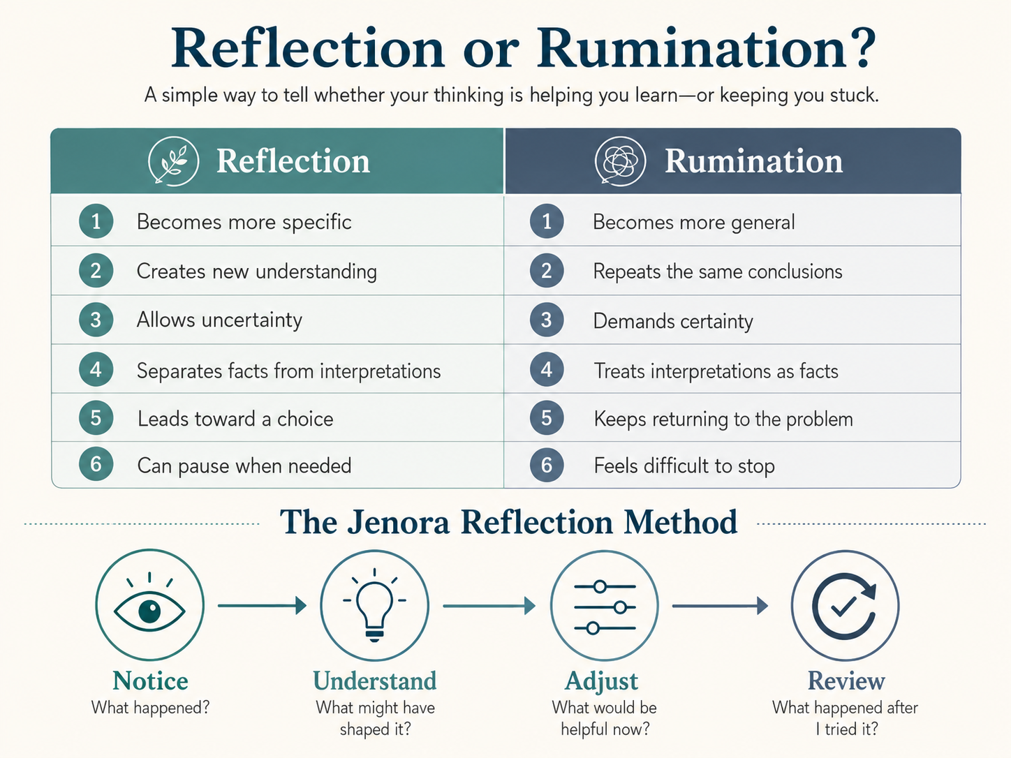 Reflection or Rumination chart