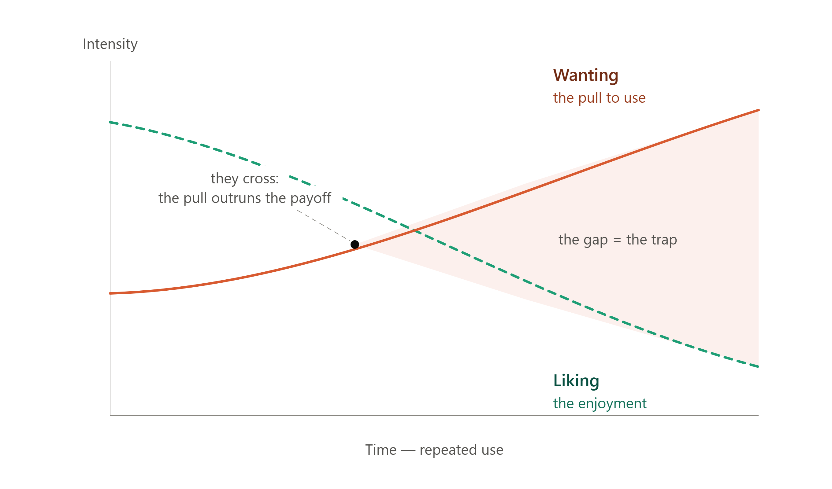 Wanting and liking over time: the two lines start together, then cross as wanting keeps climbing while liking keeps falling, opening a widening gap labeled "the trap"